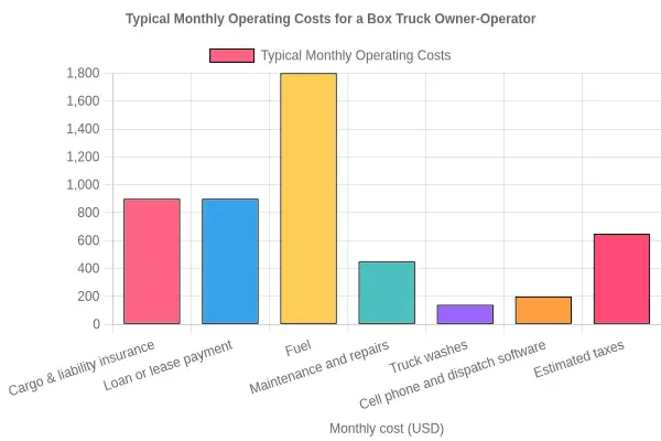 Typical monthly operating costs for a box truck owner-operator, showing insurance, loan or lease, fuel, maintenance, truck washes, phone and dispatch software, and taxes