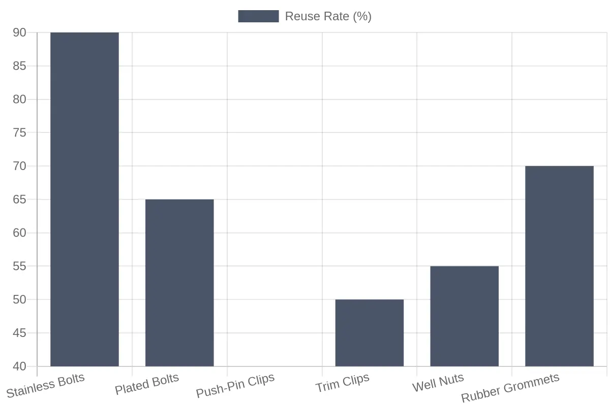 Bar chart showing the estimated percentage of OEM mounting components that remain reusable after a fairing swap, comparing stainless bolts, plated bolts, push-pin clips, trim clips, well nuts, and rubber grommets.