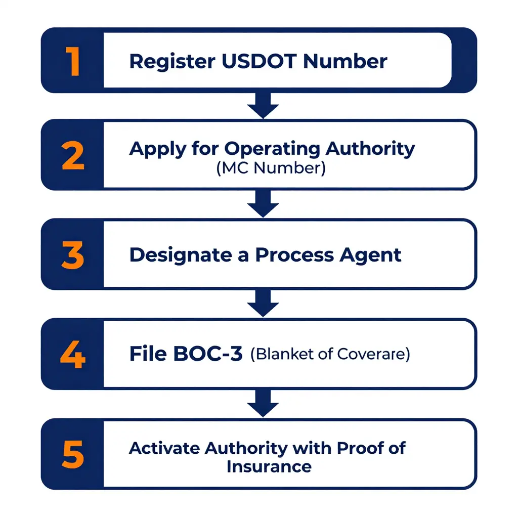 Flowchart of the operating authority application order: register USDOT number, apply for operating authority, designate a process agent, file BOC-3, activate authority with insurance